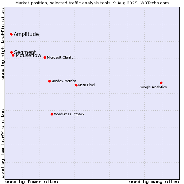 Market position of Mouseflow vs. Segment vs. Amplitude