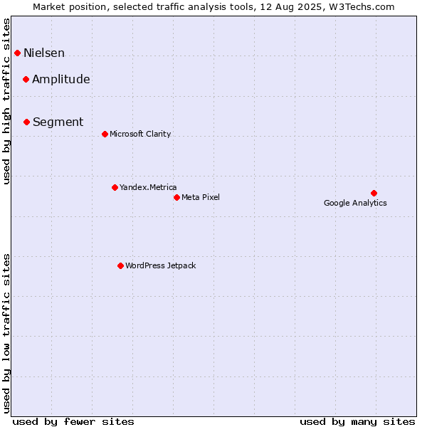Market position of Segment vs. Amplitude vs. Nielsen