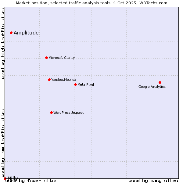Market position of Amplitude vs. Nilly