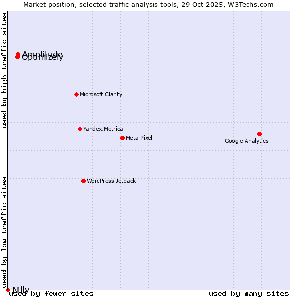Market position of Optimizely vs. Amplitude vs. Nilly