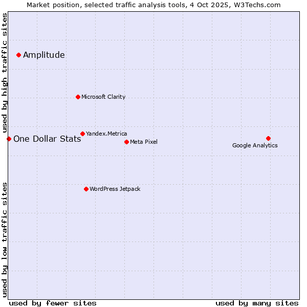 Market position of Amplitude vs. One Dollar Stats