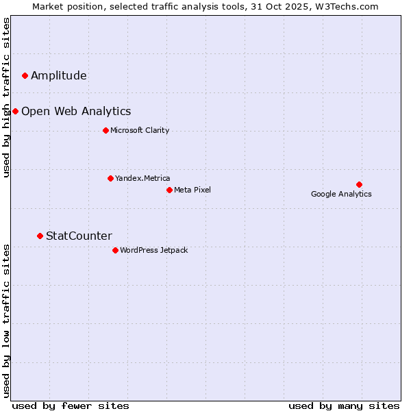 Market position of StatCounter vs. Amplitude vs. Open Web Analytics