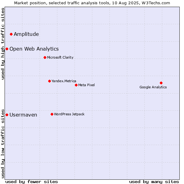Market position of Amplitude vs. Open Web Analytics vs. Usermaven