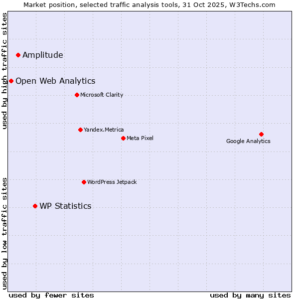 Market position of WP Statistics vs. Amplitude vs. Open Web Analytics