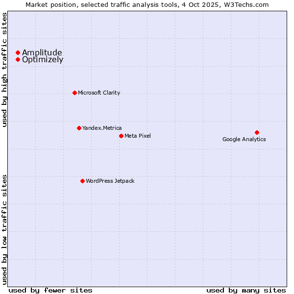 Market position of Optimizely vs. Amplitude