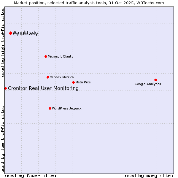 Market position of Optimizely vs. Amplitude vs. Cronitor Real User Monitoring