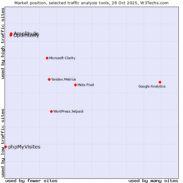 Market position of Optimizely vs. Amplitude vs. phpMyVisites