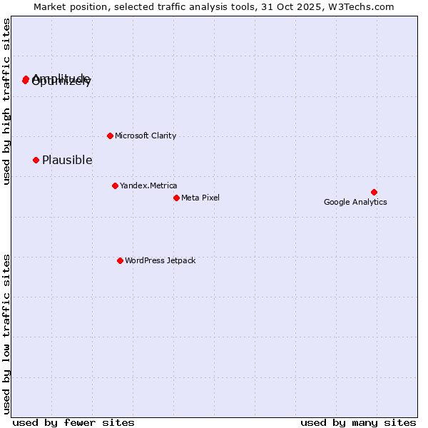 Market position of Plausible vs. Optimizely vs. Amplitude