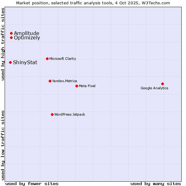 Market position of Optimizely vs. Amplitude vs. ShinyStat