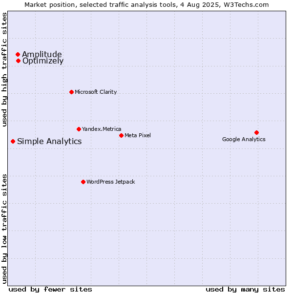 Market position of Optimizely vs. Amplitude vs. Simple Analytics