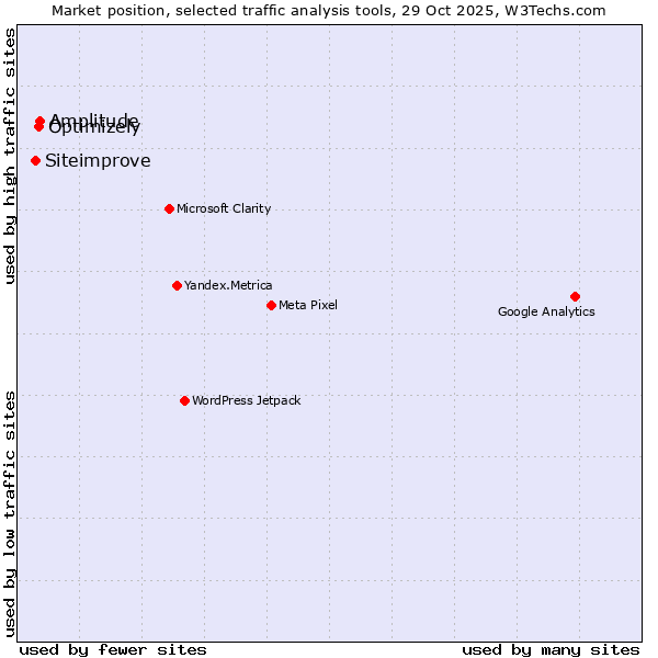 Market position of Optimizely vs. Amplitude vs. Siteimprove
