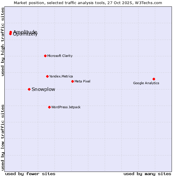 Market position of Snowplow vs. Optimizely vs. Amplitude