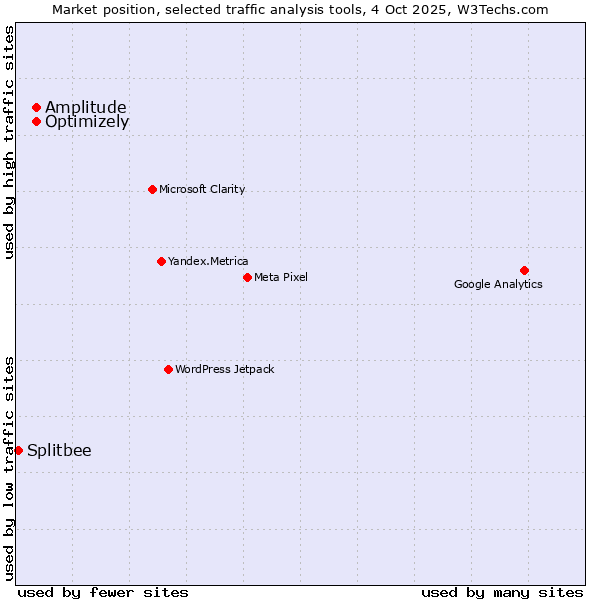 Market position of Optimizely vs. Amplitude vs. Splitbee