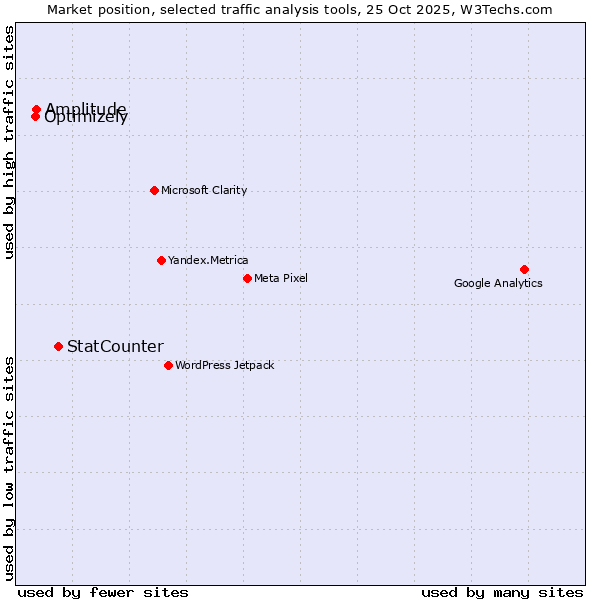 Market position of StatCounter vs. Optimizely vs. Amplitude