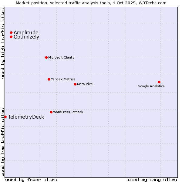 Market position of Optimizely vs. Amplitude vs. TelemetryDeck