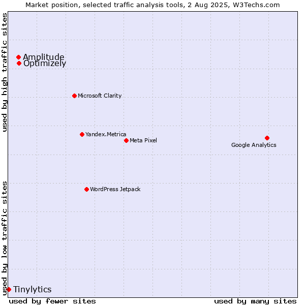 Market position of Optimizely vs. Amplitude vs. Tinylytics