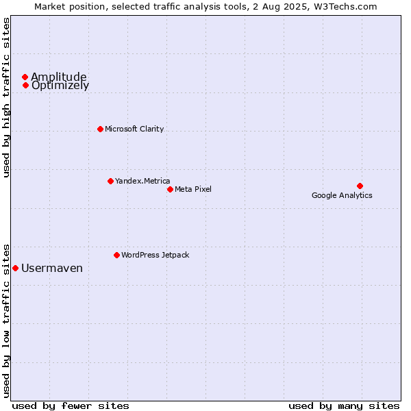 Market position of Optimizely vs. Amplitude vs. Usermaven