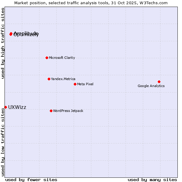 Market position of Optimizely vs. Amplitude vs. UXWizz
