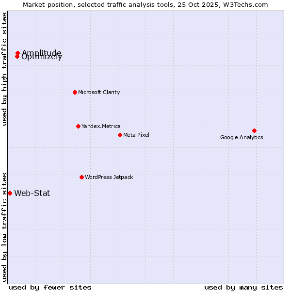 Market position of Optimizely vs. Amplitude vs. Web-Stat
