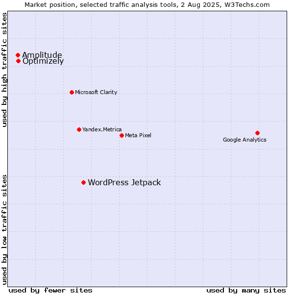Market position of WordPress Jetpack vs. Optimizely vs. Amplitude