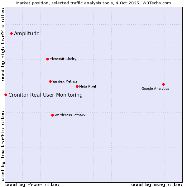 Market position of Amplitude vs. Cronitor Real User Monitoring