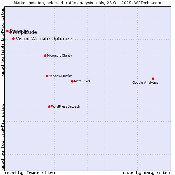 Market position of Visual Website Optimizer vs. Amplitude vs. Parse.ly