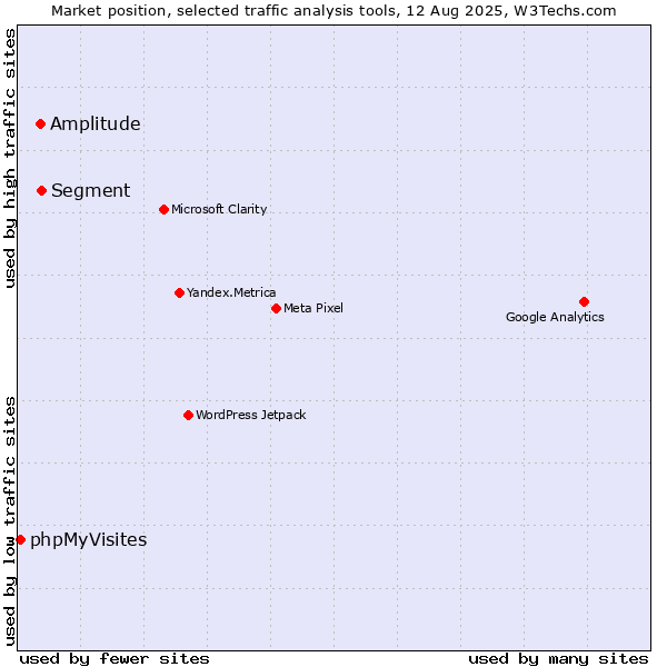 Market position of Segment vs. Amplitude vs. phpMyVisites