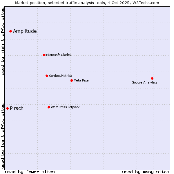 Market position of Amplitude vs. Pirsch