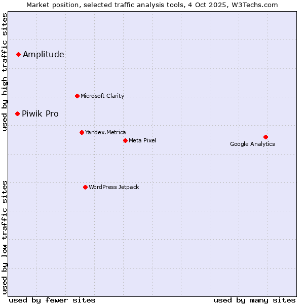 Market position of Amplitude vs. Piwik Pro