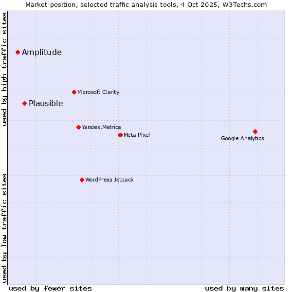 Market position of Plausible vs. Amplitude
