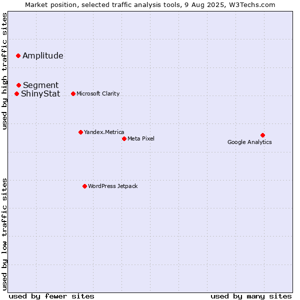 Market position of Segment vs. Amplitude vs. ShinyStat