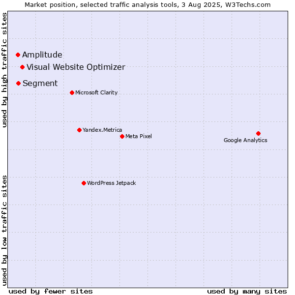 Market position of Visual Website Optimizer vs. Segment vs. Amplitude