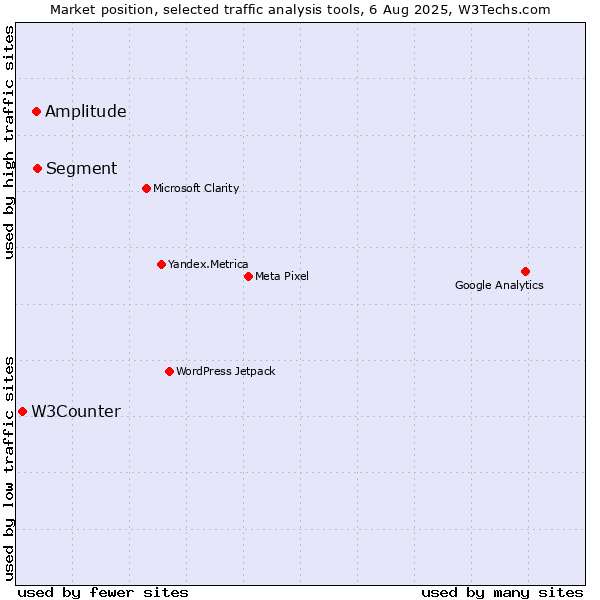 Market position of Segment vs. Amplitude vs. W3Counter
