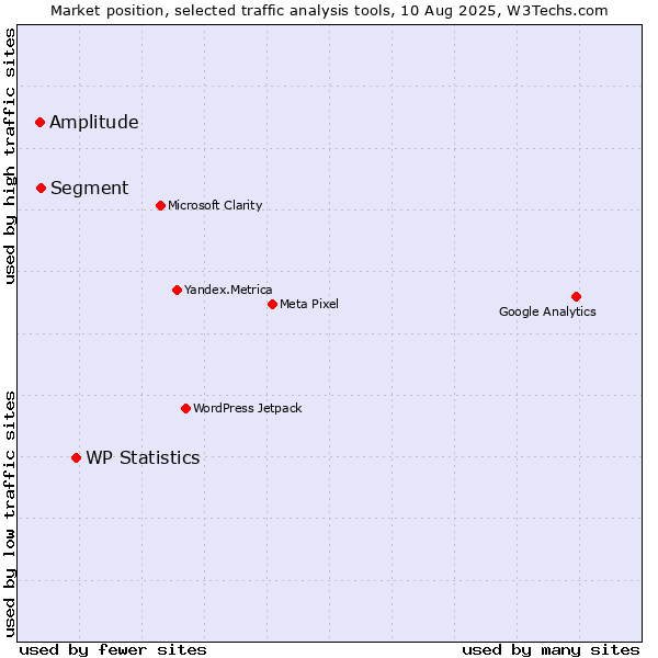 Market position of WP Statistics vs. Segment vs. Amplitude