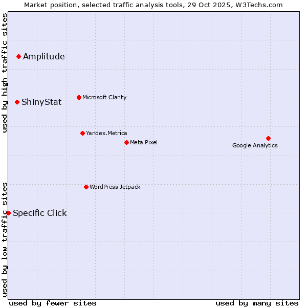 Market position of Amplitude vs. ShinyStat vs. Specific Click