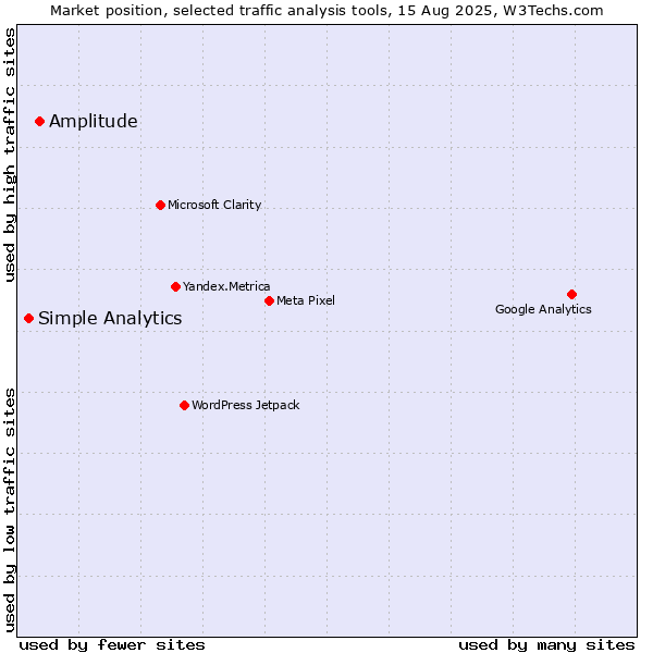 Market position of Amplitude vs. Simple Analytics