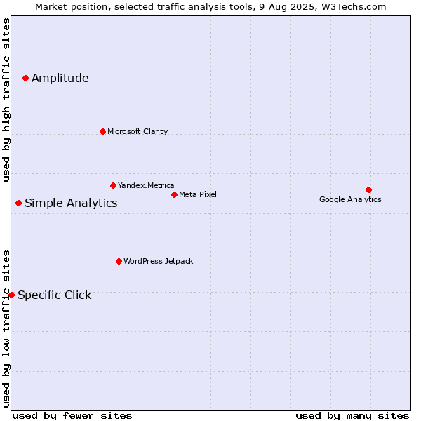 Market position of Amplitude vs. Simple Analytics vs. Specific Click