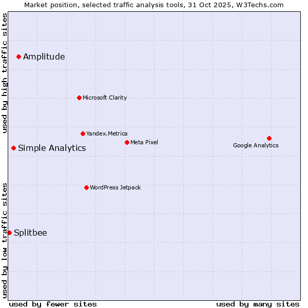 Market position of Amplitude vs. Simple Analytics vs. Splitbee