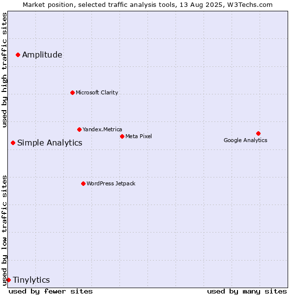 Market position of Amplitude vs. Simple Analytics vs. Tinylytics