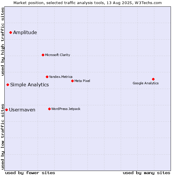 Market position of Amplitude vs. Simple Analytics vs. Usermaven