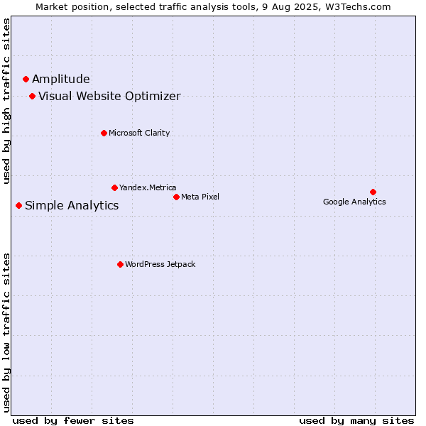 Market position of Visual Website Optimizer vs. Amplitude vs. Simple Analytics