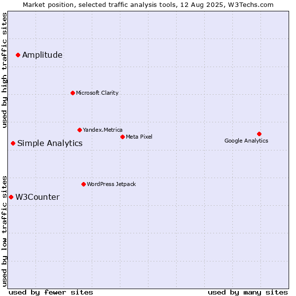 Market position of Amplitude vs. Simple Analytics vs. W3Counter