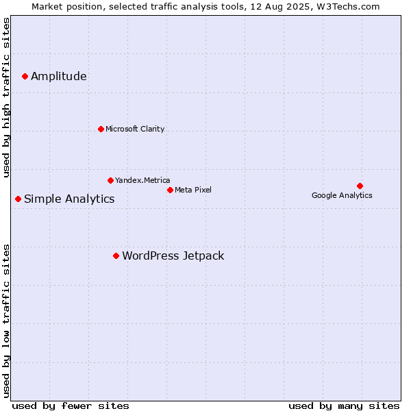 Market position of WordPress Jetpack vs. Amplitude vs. Simple Analytics