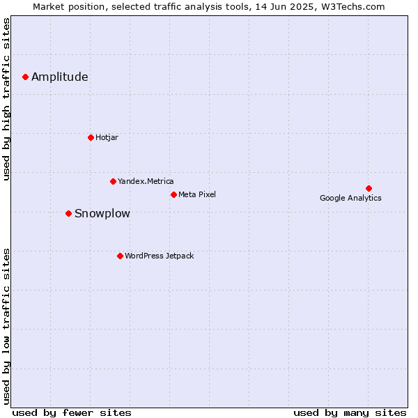 Market position of Snowplow vs. Amplitude