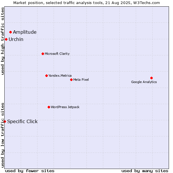 Market position of Amplitude vs. Urchin vs. Specific Click