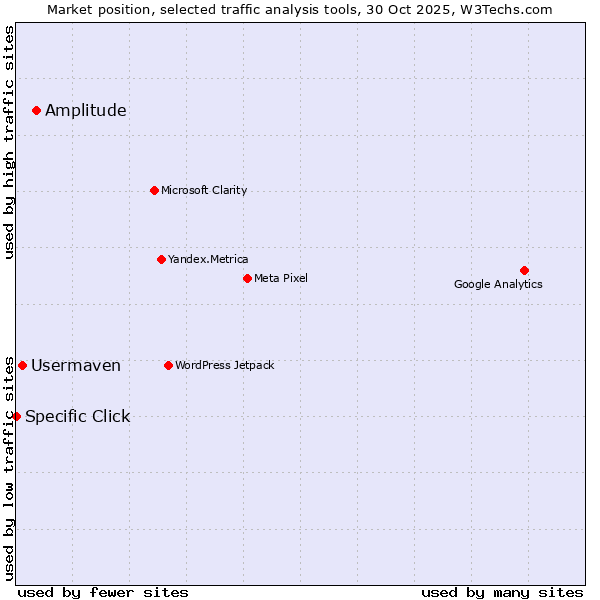 Market position of Amplitude vs. Usermaven vs. Specific Click