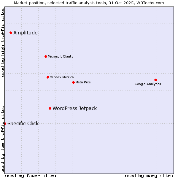 Market position of WordPress Jetpack vs. Amplitude vs. Specific Click