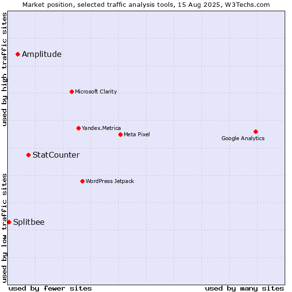Market position of StatCounter vs. Amplitude vs. Splitbee
