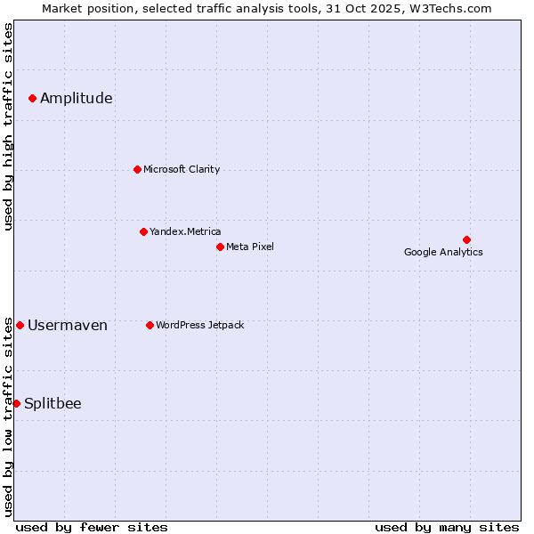 Market position of Amplitude vs. Usermaven vs. Splitbee