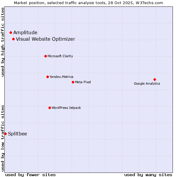 Market position of Visual Website Optimizer vs. Amplitude vs. Splitbee